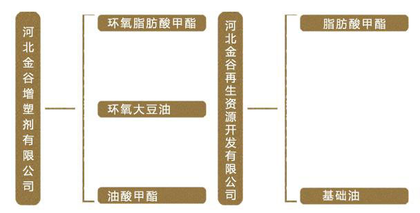 集團産品